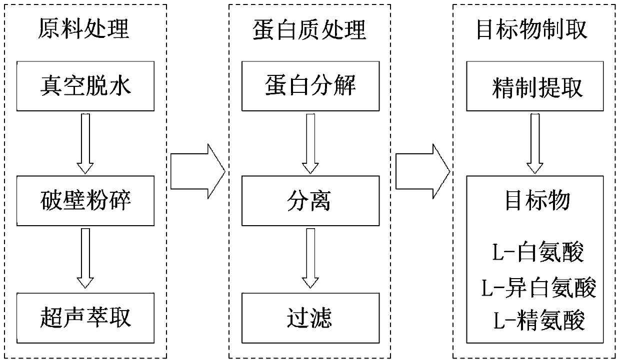 Preparation method for extracting amino acids from alfalfa