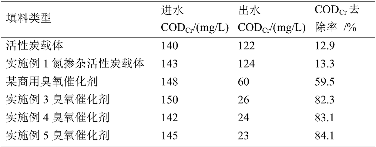 Catalyst for ozone catalytic oxidation, and preparation method thereof, and method for treating industrial wastewater by using catalyst