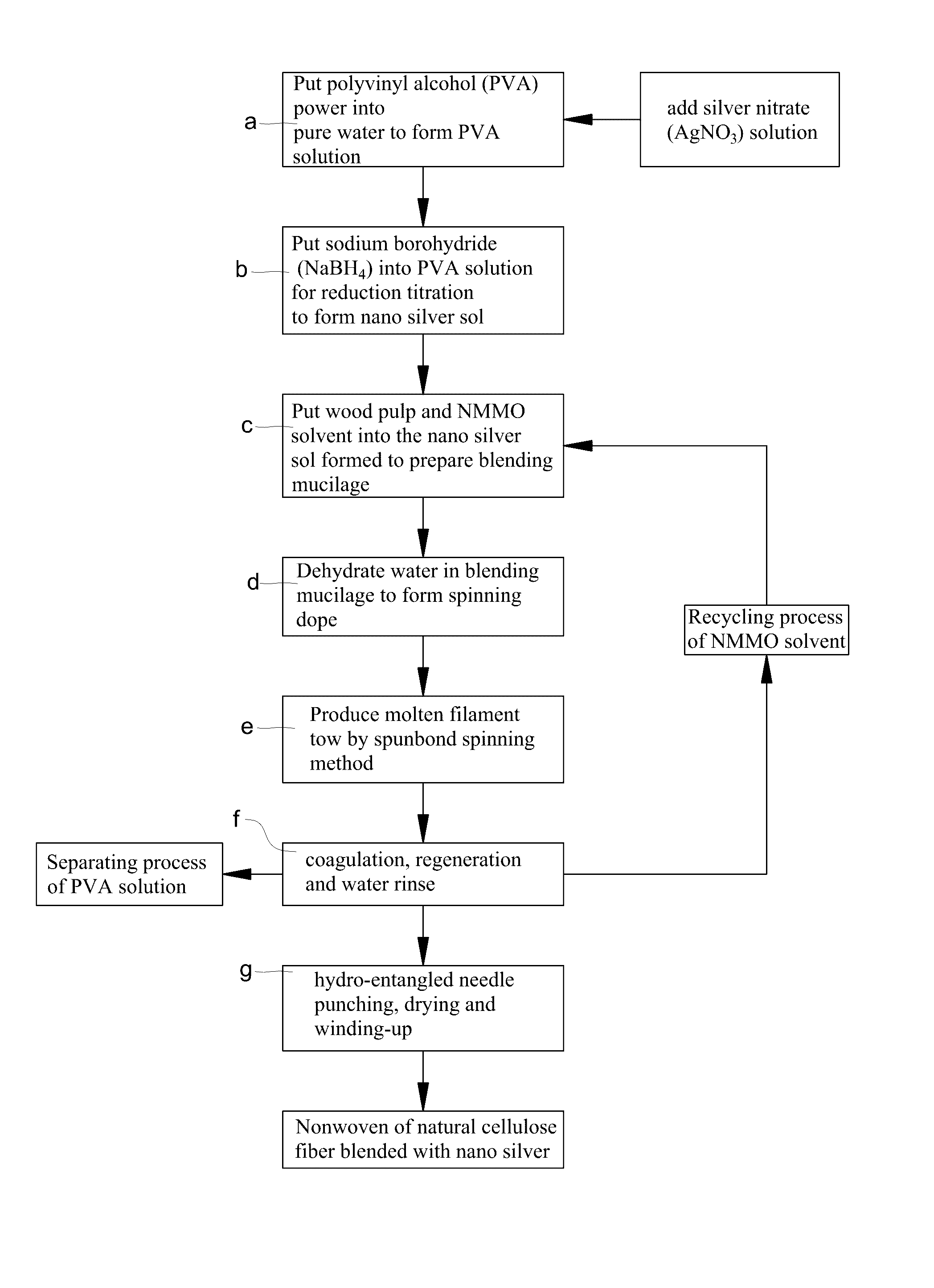 Fabricating method for spunbond nonwoven from natural cellulose fiber blended with NANO silver