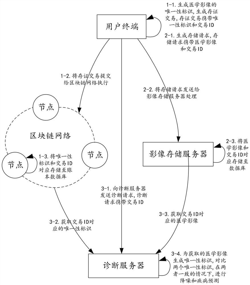 Remote medical diagnosis system based on medical image, algorithm and block chain