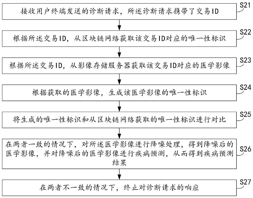 Remote medical diagnosis system based on medical image, algorithm and block chain