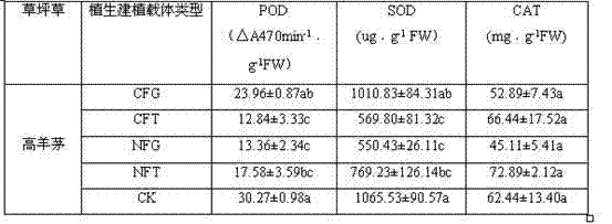 Method for employing lawn nursery strip to adjust Festuca arundinacea water-stress protective enzyme