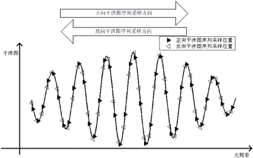 Bidirectional interferogram cooperative using method of time modulation type Fourier transform spectrometer