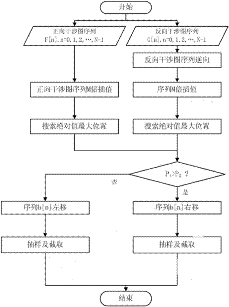 Bidirectional interferogram cooperative using method of time modulation type Fourier transform spectrometer