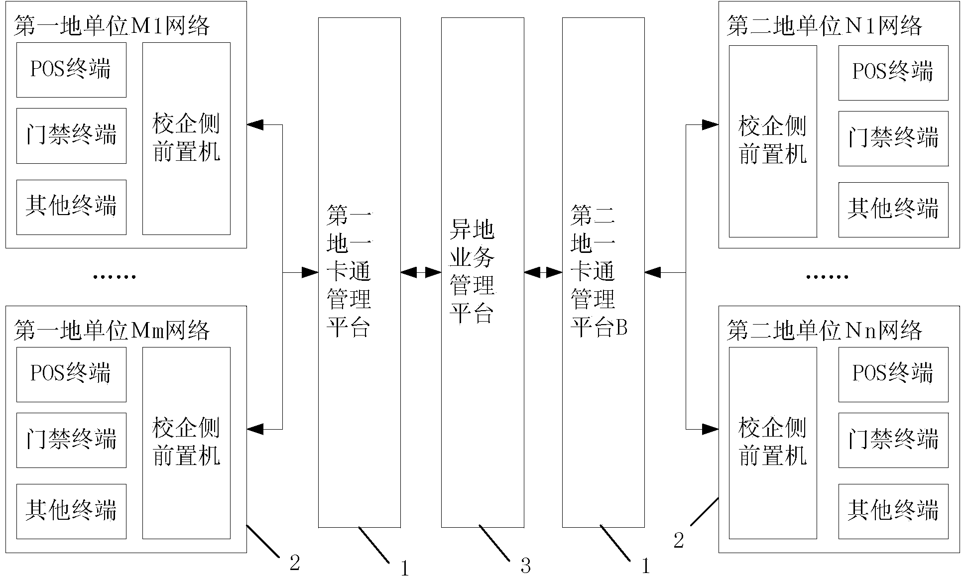 Implementation method, management platform and system for one-card different-place service of mobile phone