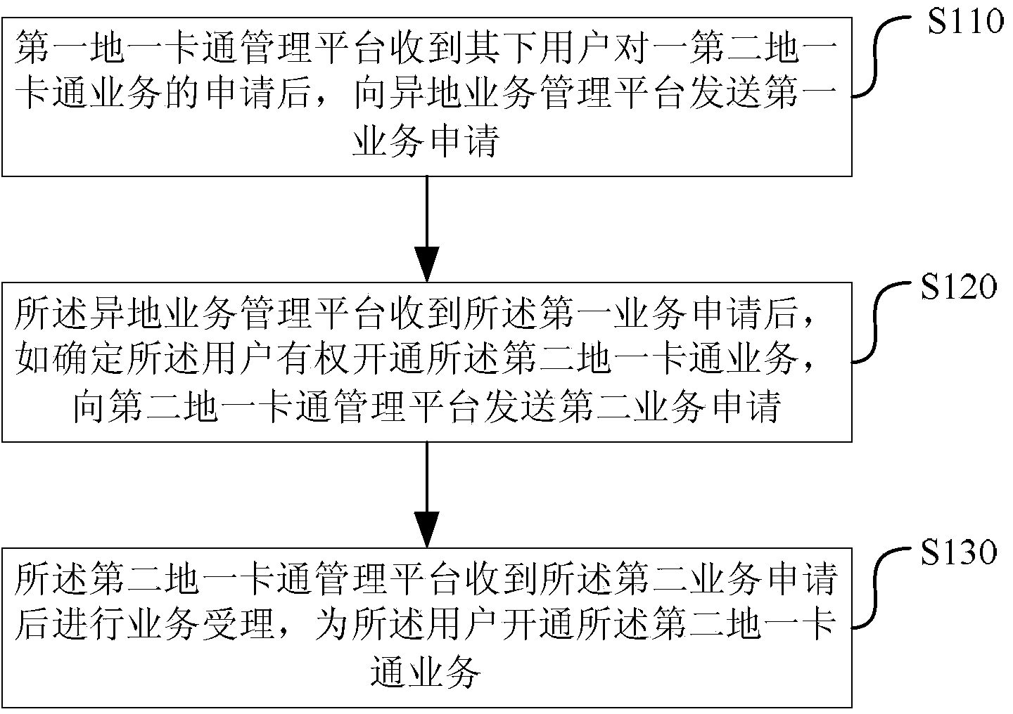 Implementation method, management platform and system for one-card different-place service of mobile phone