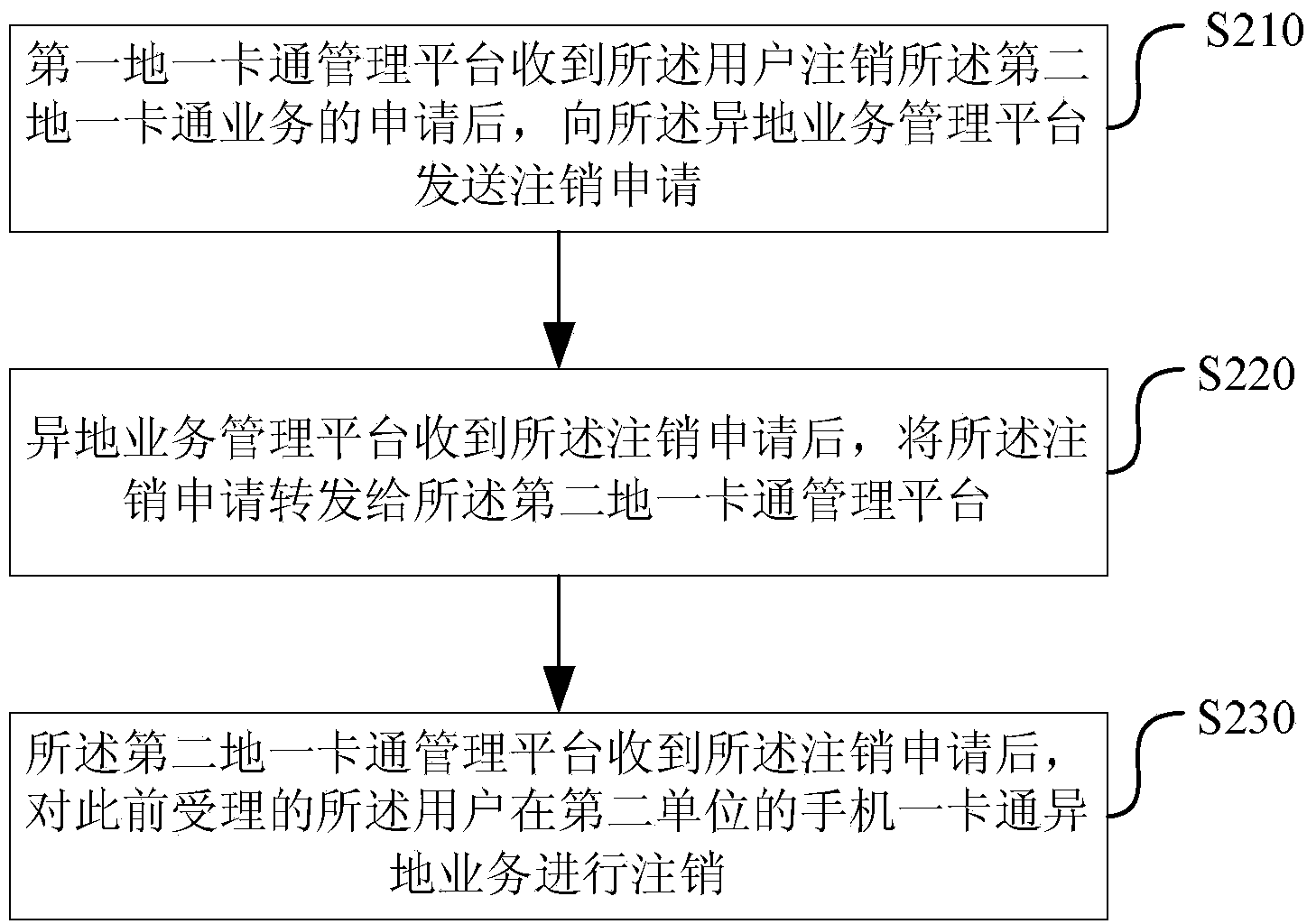 Implementation method, management platform and system for one-card different-place service of mobile phone