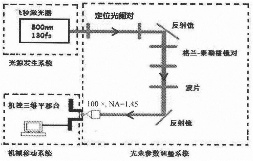 A processing method and system for laser-induced graphene micro-nano structure