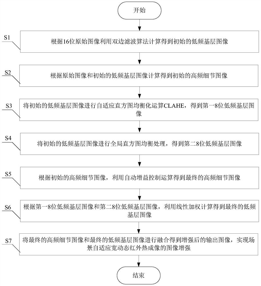 Image enhancement method for scene self-adaptive wide dynamic infrared thermal imaging