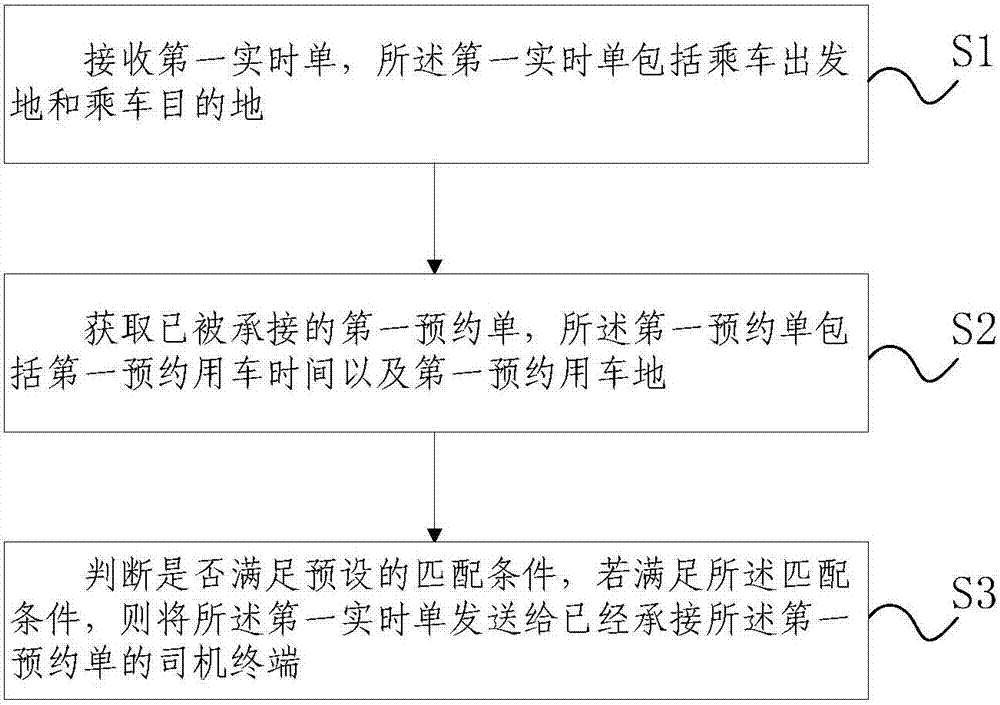 A real-time order processing method and a server