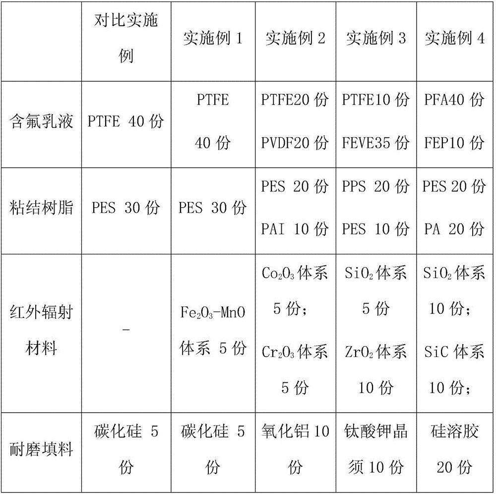 Infrared-radiation heat-dissipation water-based wear-resistant non-stick paint and preparation method thereof