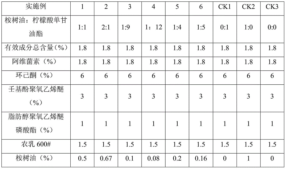 Synergic auxiliary composition for pesticide and application of synergic auxiliary composition