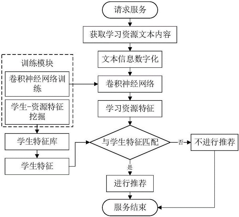 Digital education resource recommendation method and system