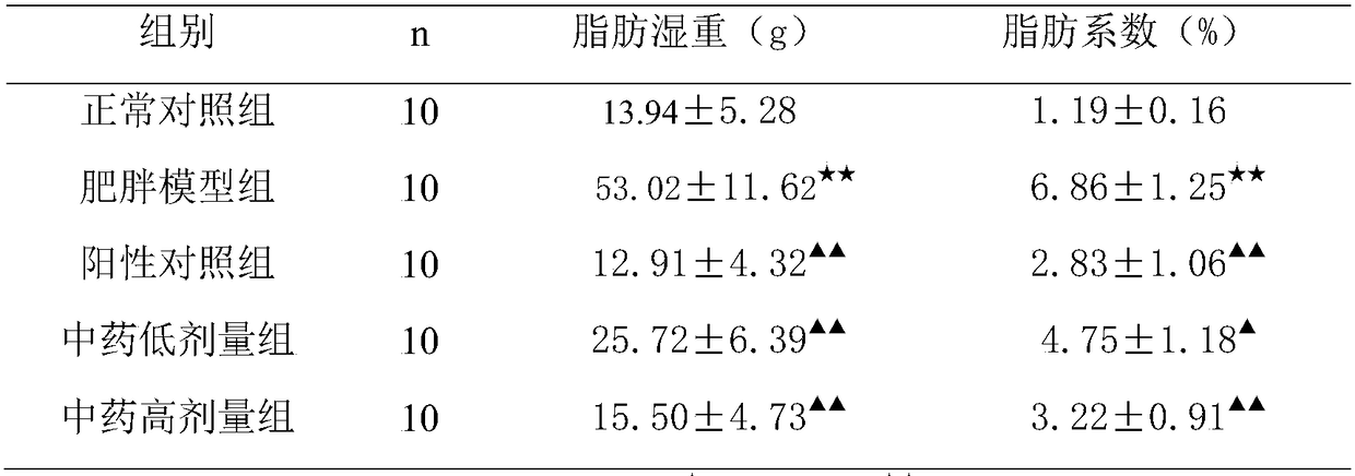 A pharmaceutical composition for reducing body fat in nutritionally obese patients