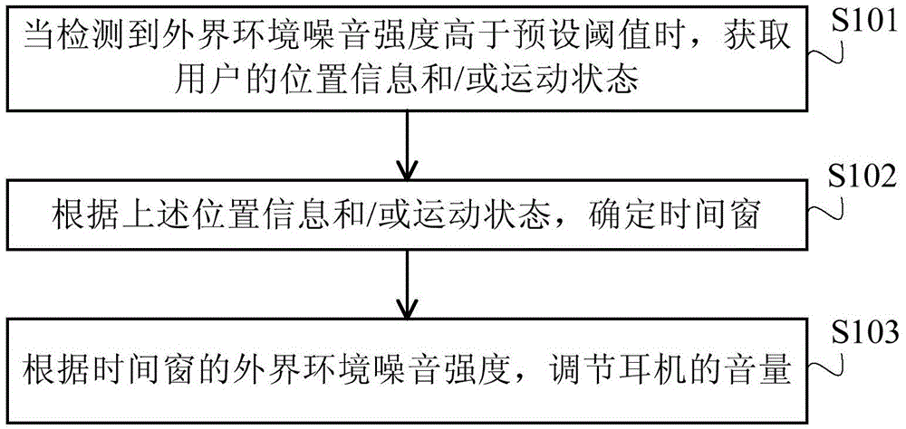 Method and device for adjusting volume of earphone