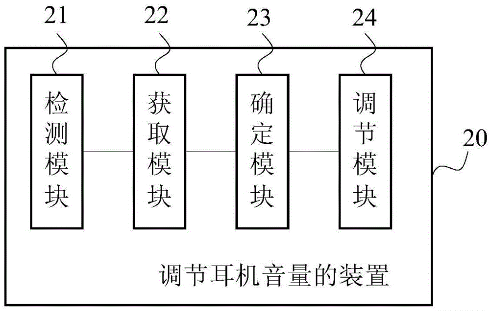 Method and device for adjusting volume of earphone