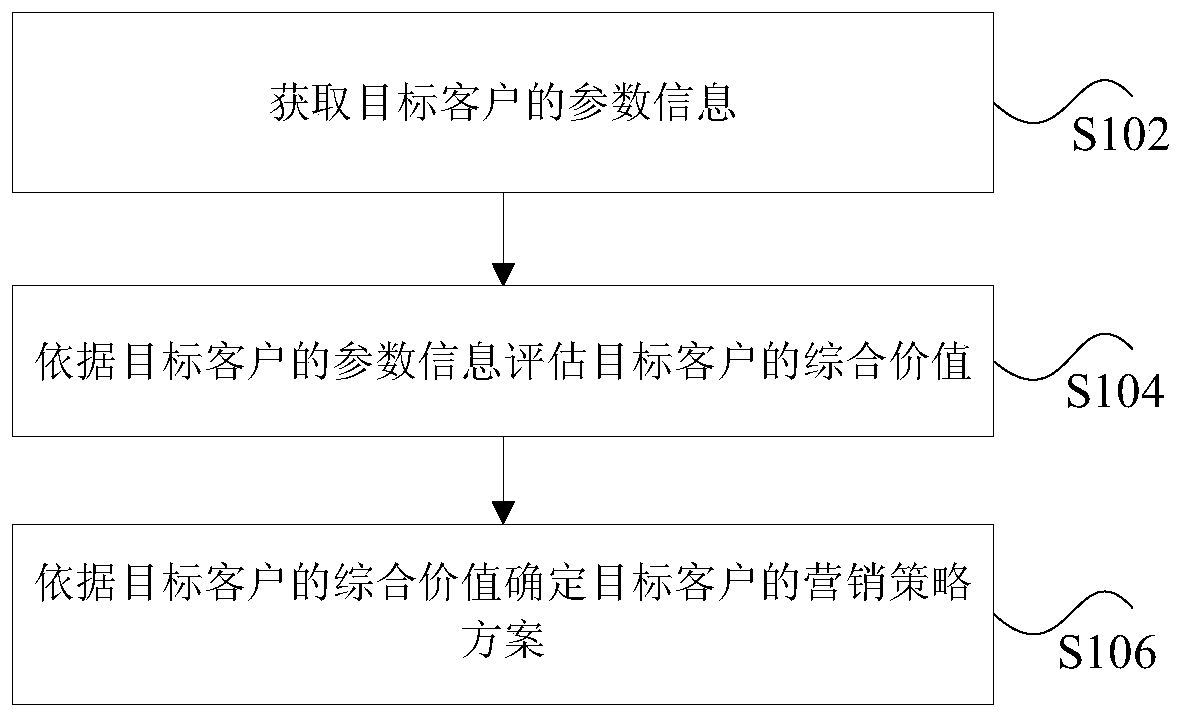 A sales strategy determination method and device