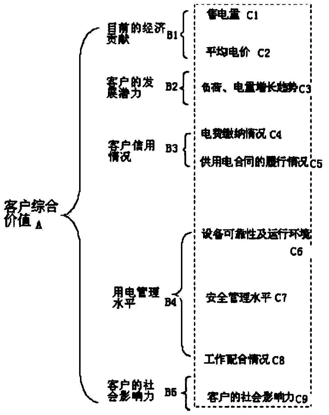 A sales strategy determination method and device