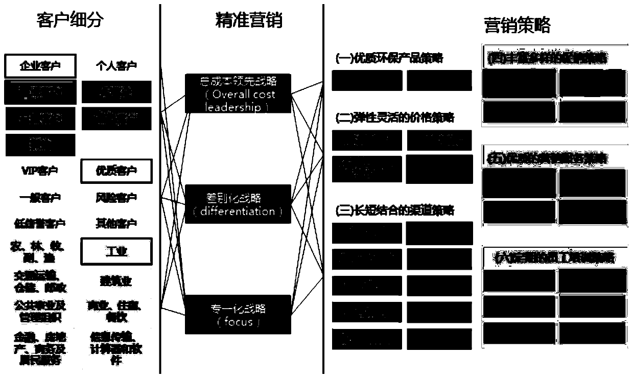 A sales strategy determination method and device