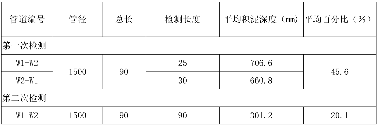 Large pipeline non-cutout dredging and desilting construction method