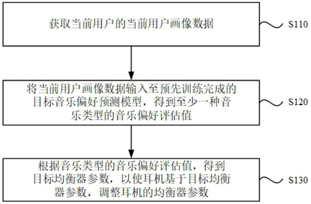 Earphone equalizer adjusting method and device, server and medium