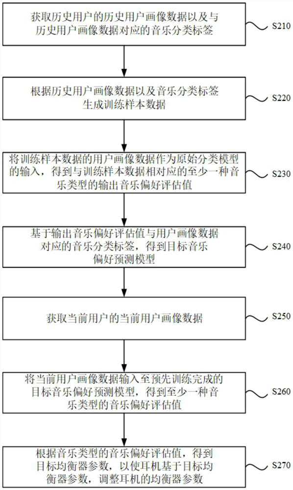 Earphone equalizer adjusting method and device, server and medium