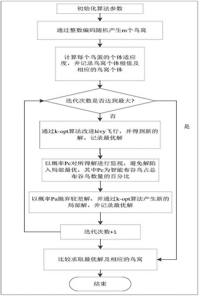 Method for solving UAV multitask reconnaissance decision-making problem through cuckoo search algorithm