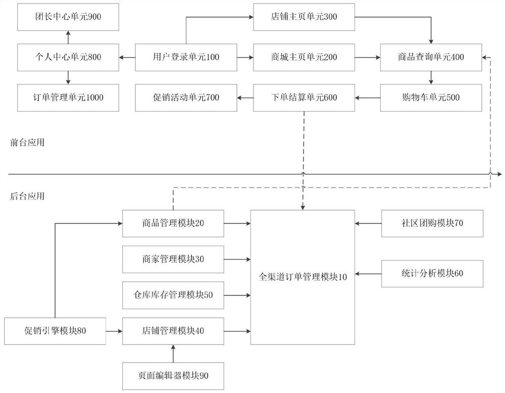 Digital shopping mall system based on service console