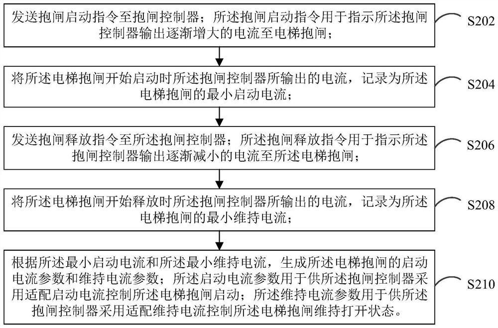 Method, device, system and computer equipment for generating elevator brake control parameters