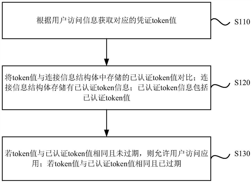 Token-based application access control method and device, equipment and storage medium