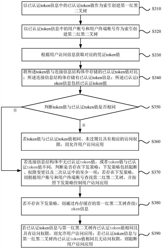 Token-based application access control method and device, equipment and storage medium