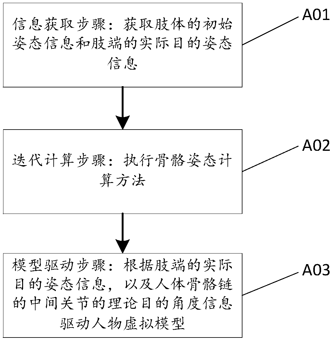 Bone posture computing method, figure virtualization model driving method and storage medium