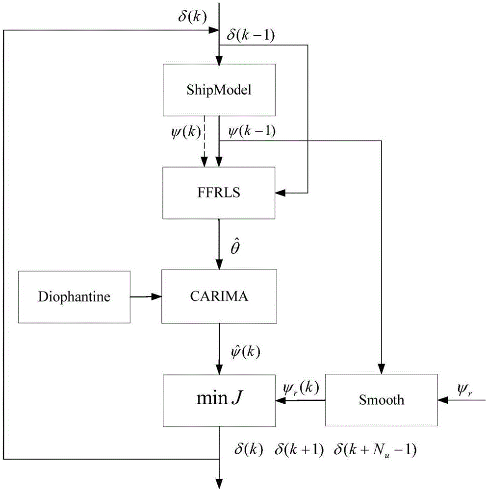 Event driving based generalized predictive and self-adaptive supply ship navigation direction control method