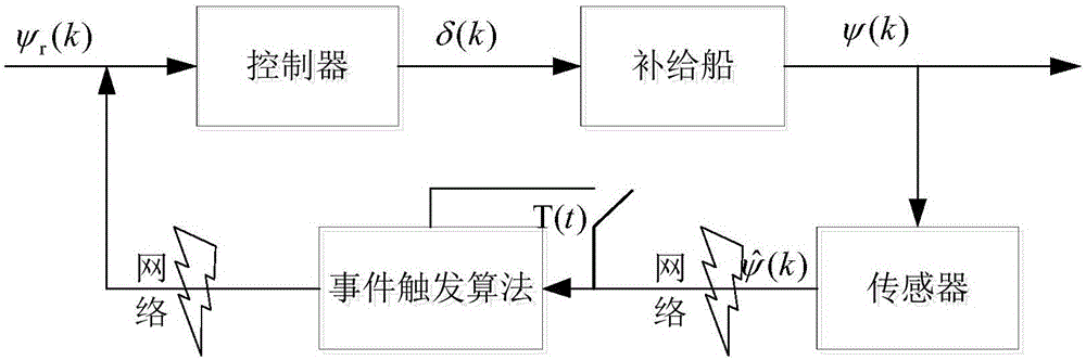 Event driving based generalized predictive and self-adaptive supply ship navigation direction control method