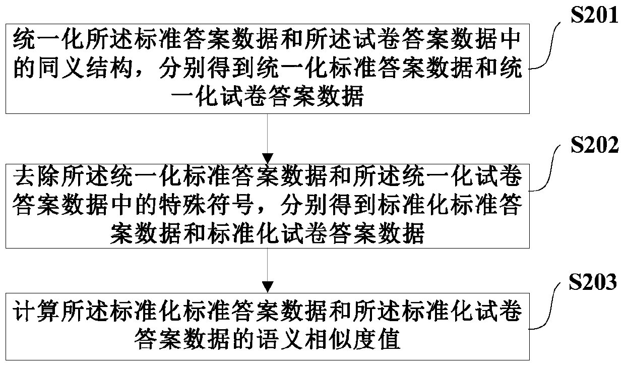 Subjective question scoring method and device