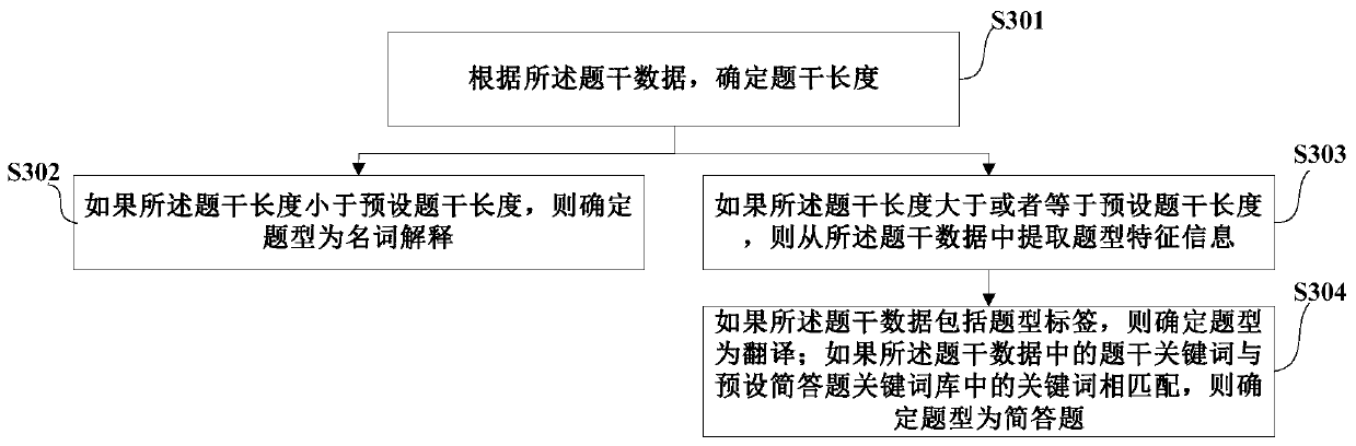 Subjective question scoring method and device