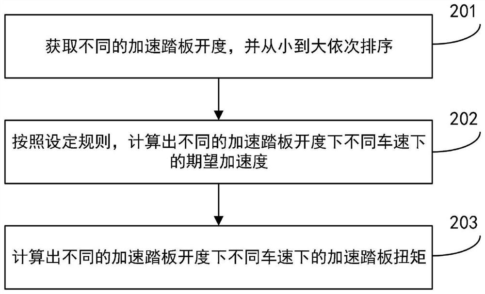 Calculation method, calculation device and vehicle of accelerator pedal torque