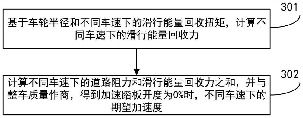 Calculation method, calculation device and vehicle of accelerator pedal torque