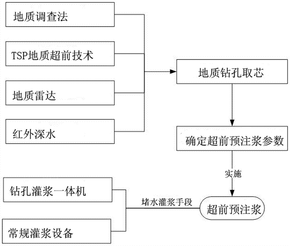 Advance pre-grouting construction method for underwater tunnel in case of fault zone