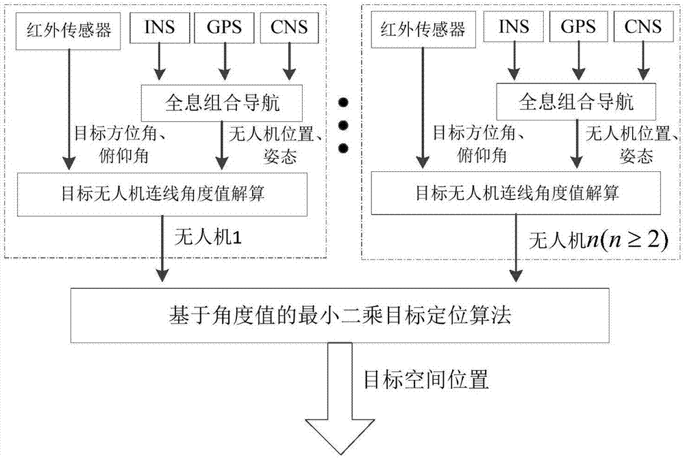 Near space moving target positioning method based on unmanned aerial vehicle