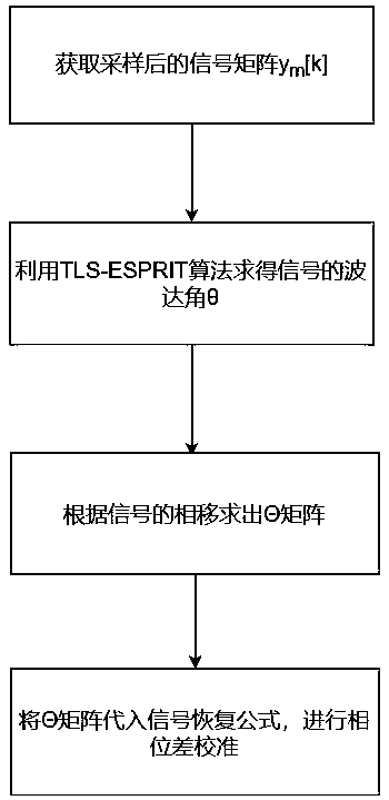 DMWC spectrum sensing phase calibration method based on DOA estimation