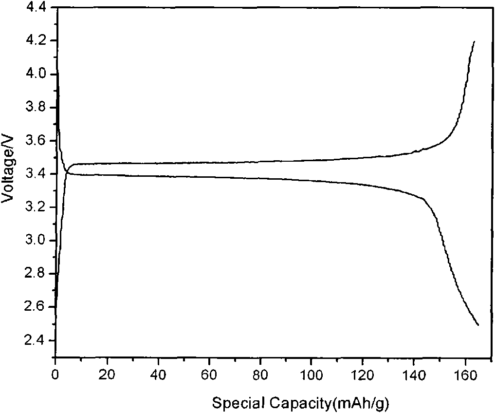 LiFePO4/CG compounded anode material prepared by liquid phase synthesis-microwave solid phase sintering method