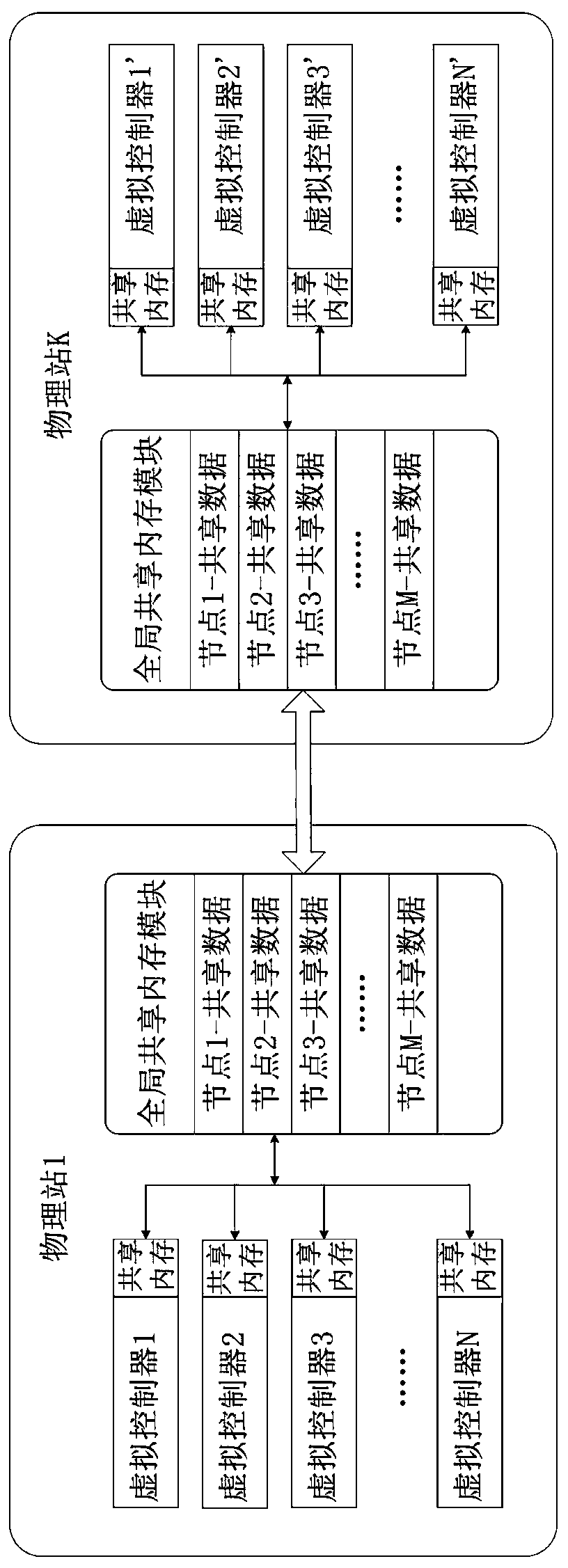 A Data Sharing Method Between Multiple Virtual Controllers