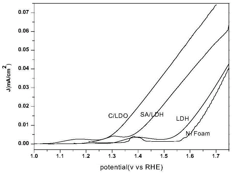 Biomass carbon/ferrocobalt dual-metal-oxide double-functional oxide catalyst as well as preparation method and application thereof