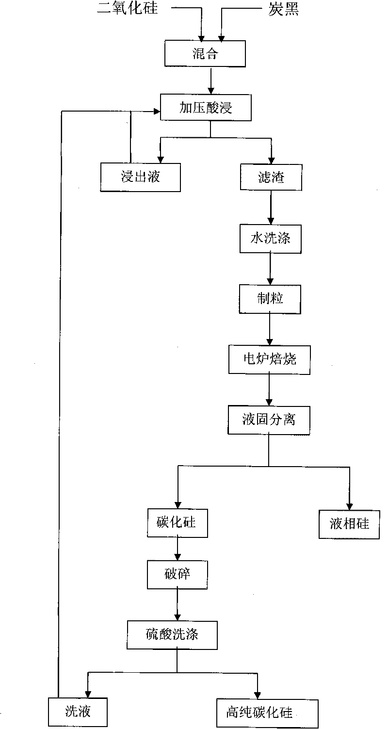 Production technology of high purity silicon carbide