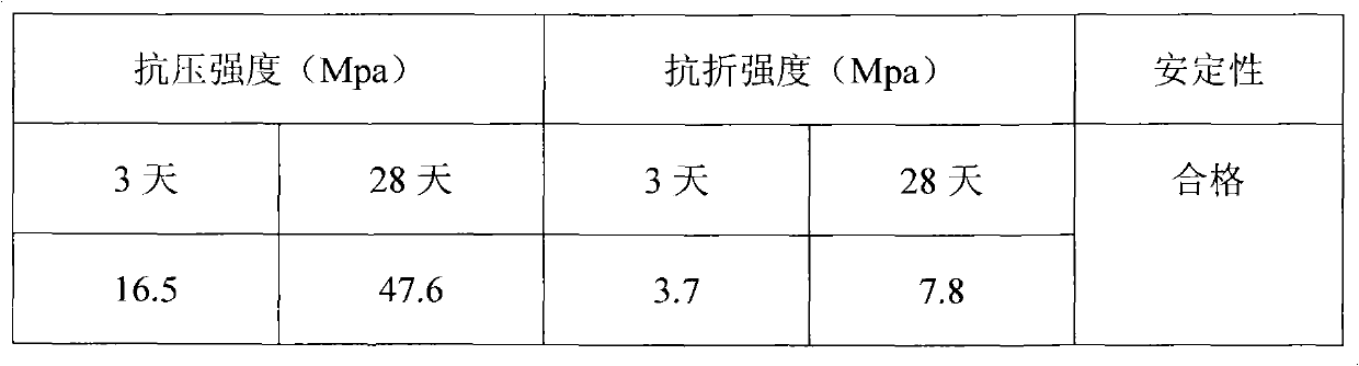 Method for preparing electrolytic manganese slag ecological cement