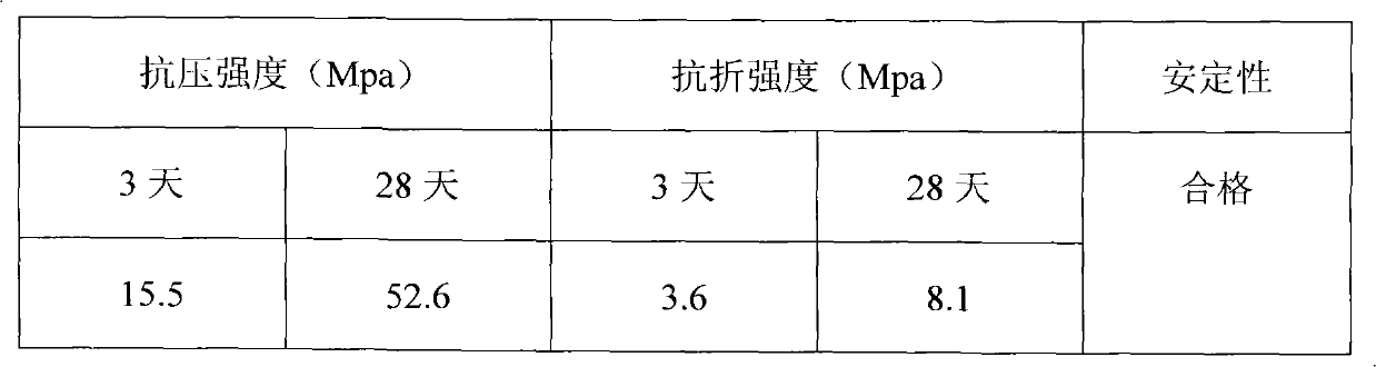 Method for preparing electrolytic manganese slag ecological cement