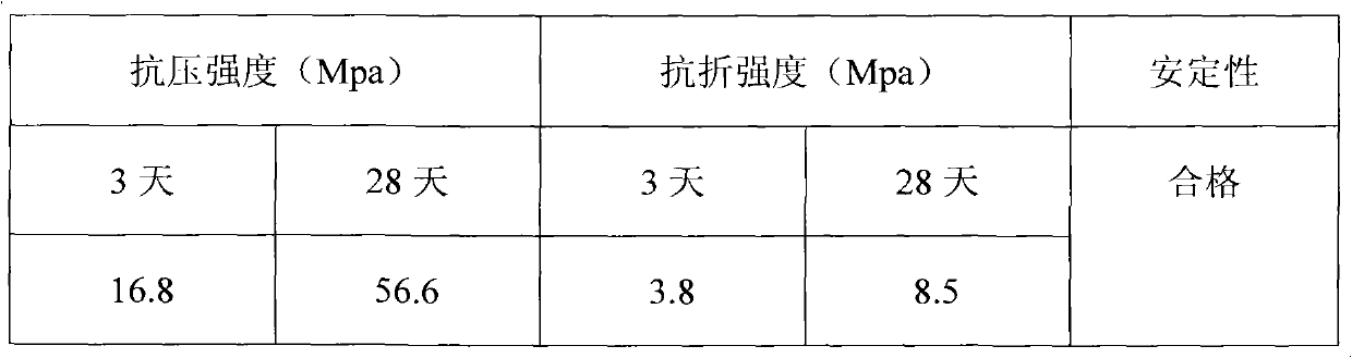 Method for preparing electrolytic manganese slag ecological cement