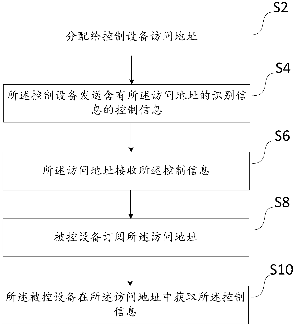 Local device binding method and system