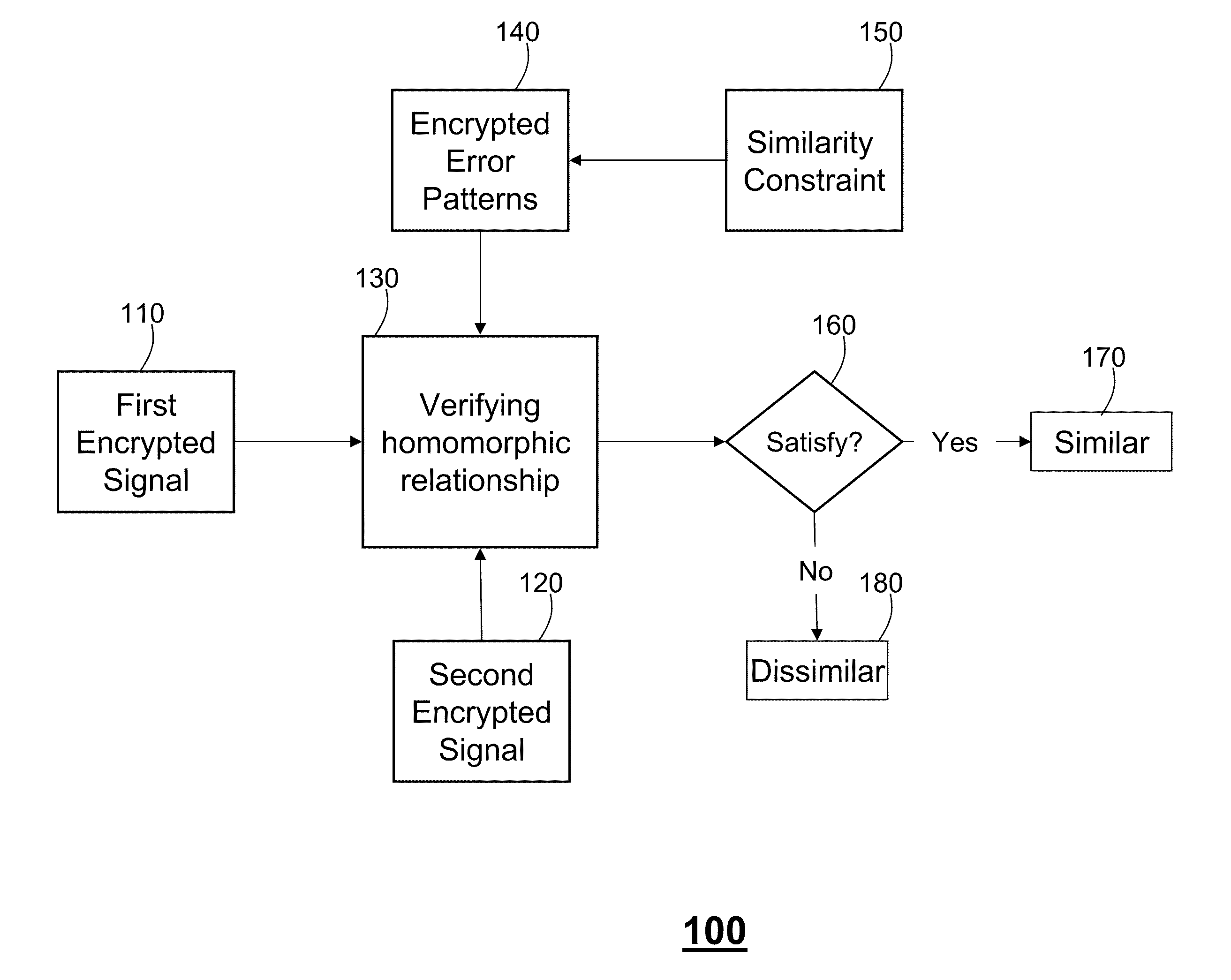 Secure Similarity Verification Between Encrypted Signals